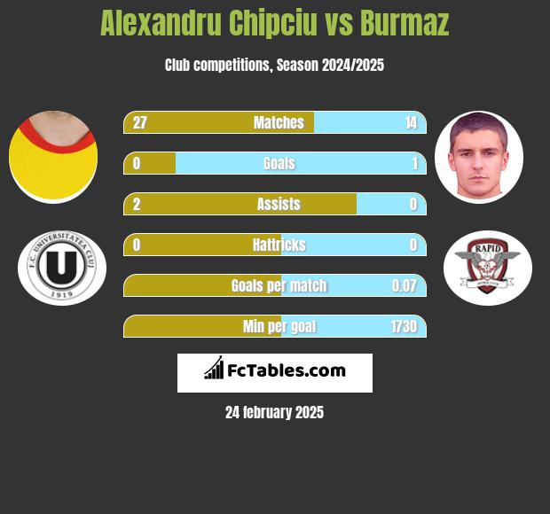 Alexandru Chipciu vs Burmaz h2h player stats