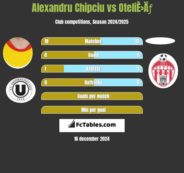 Alexandru Chipciu vs OteliÈ›Äƒ h2h player stats