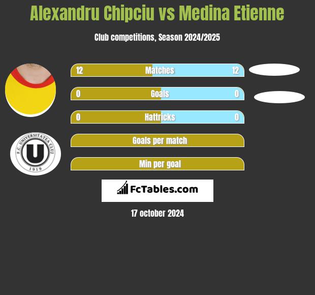 Alexandru Chipciu vs Medina Etienne h2h player stats