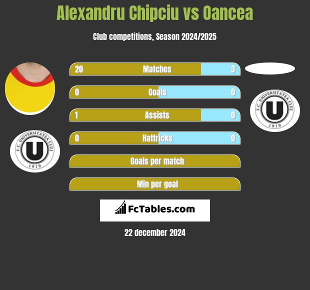 Alexandru Chipciu vs Oancea h2h player stats