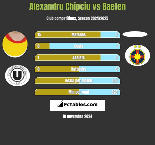 Alexandru Chipciu vs Baeten h2h player stats