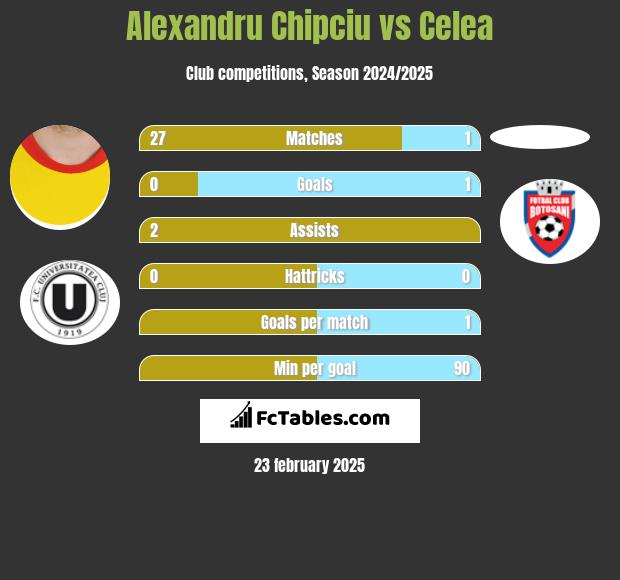 Alexandru Chipciu vs Celea h2h player stats