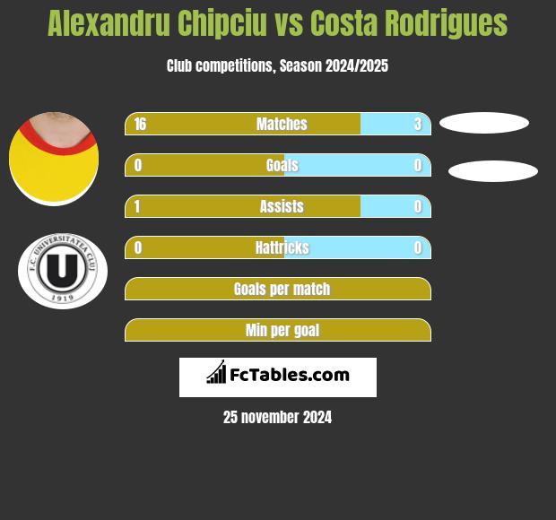 Alexandru Chipciu vs Costa Rodrigues h2h player stats