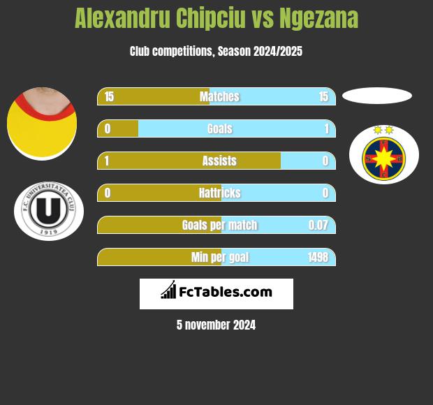 Alexandru Chipciu vs Ngezana h2h player stats