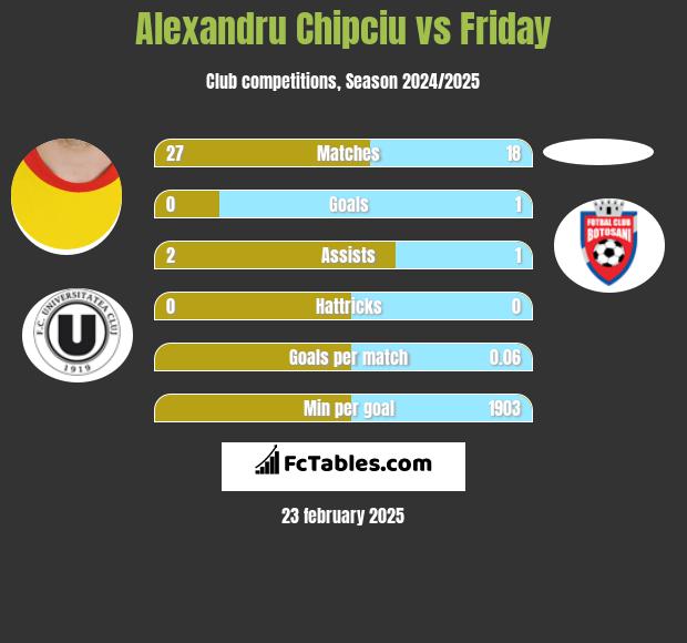 Alexandru Chipciu vs Friday h2h player stats