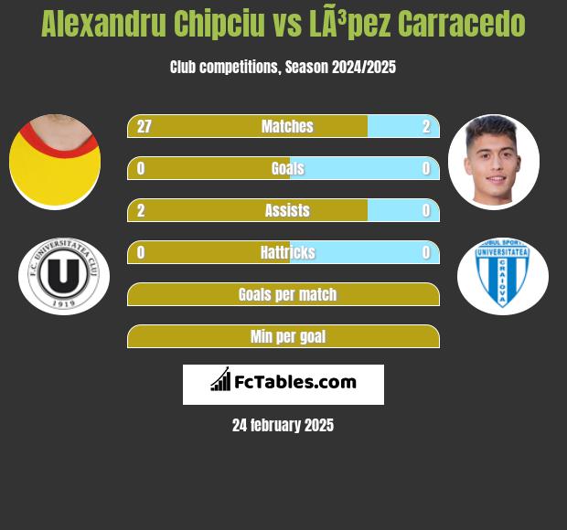 Alexandru Chipciu vs LÃ³pez Carracedo h2h player stats