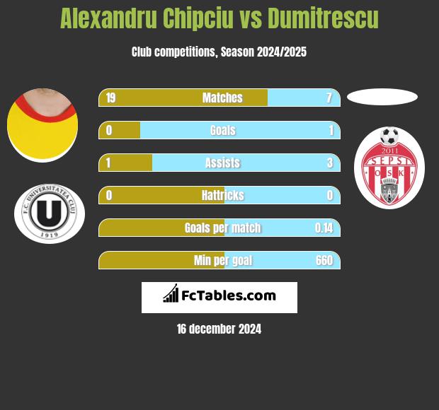 Alexandru Chipciu vs Dumitrescu h2h player stats