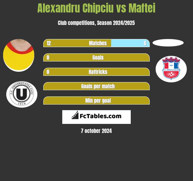 Alexandru Chipciu vs Maftei h2h player stats