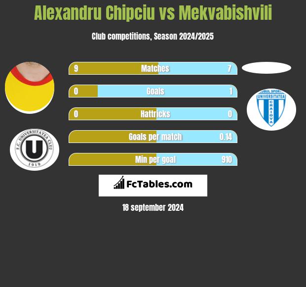 Alexandru Chipciu vs Mekvabishvili h2h player stats