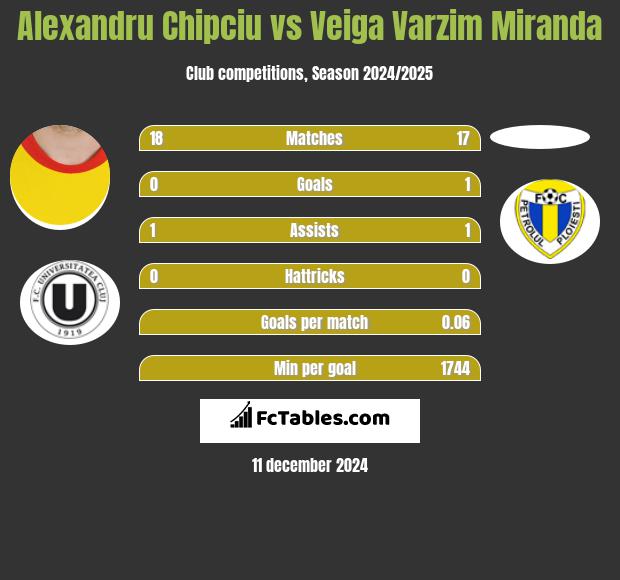 Alexandru Chipciu vs Veiga Varzim Miranda h2h player stats