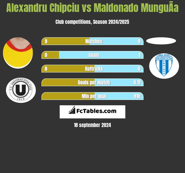 Alexandru Chipciu vs Maldonado MunguÃ­a h2h player stats