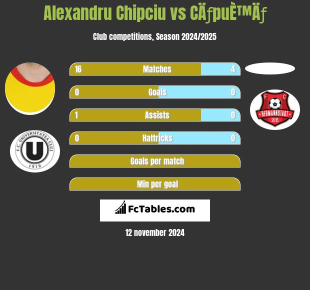 Alexandru Chipciu vs CÄƒpuÈ™Äƒ h2h player stats