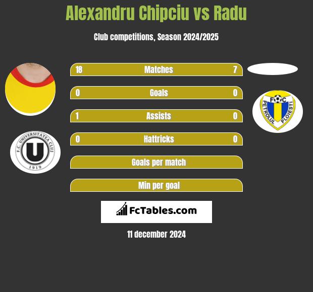 Alexandru Chipciu vs Radu h2h player stats