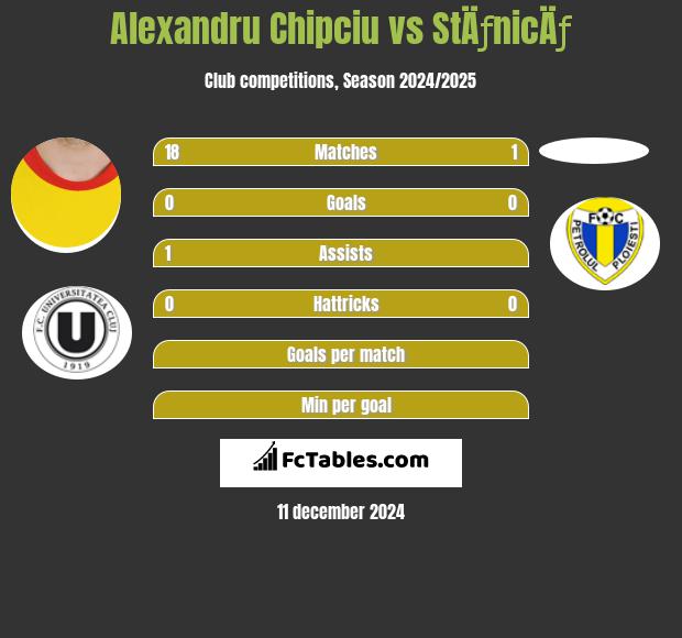 Alexandru Chipciu vs StÄƒnicÄƒ h2h player stats