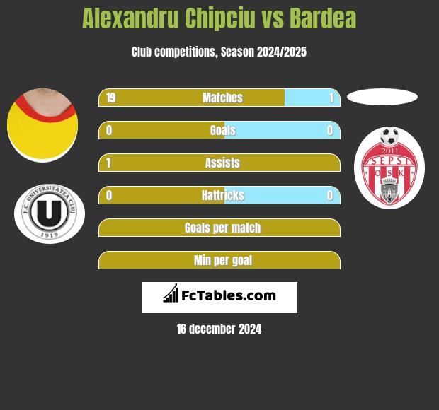 Alexandru Chipciu vs Bardea h2h player stats