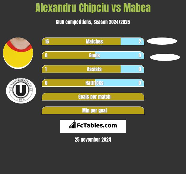 Alexandru Chipciu vs Mabea h2h player stats