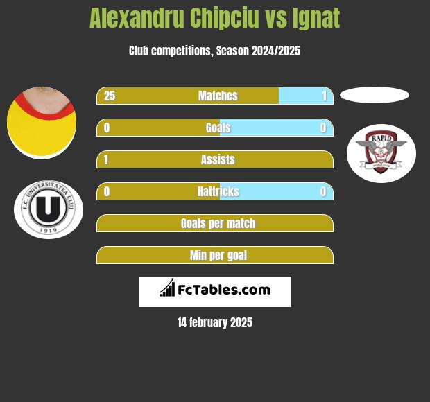 Alexandru Chipciu vs Ignat h2h player stats