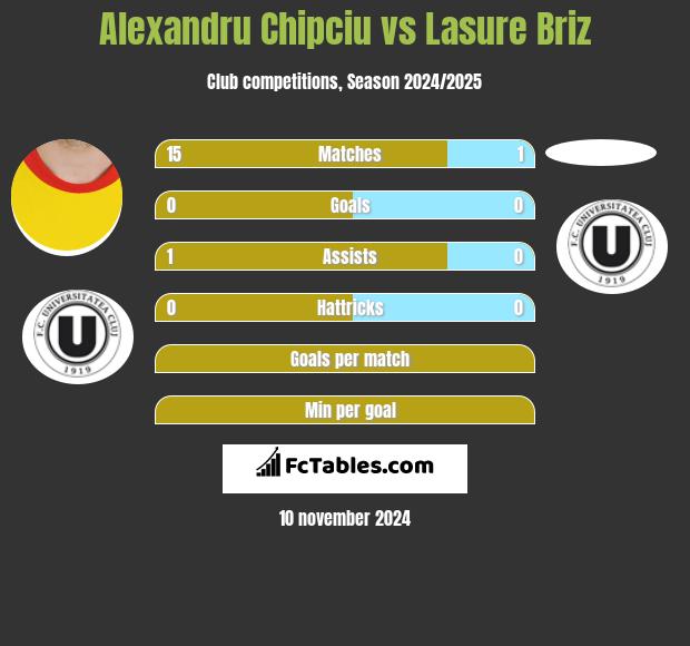 Alexandru Chipciu vs Lasure Briz h2h player stats