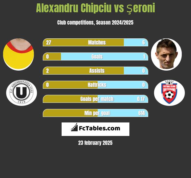 Alexandru Chipciu vs Şeroni h2h player stats