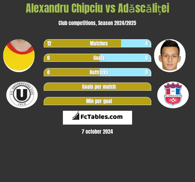 Alexandru Chipciu vs Adăscăliței h2h player stats