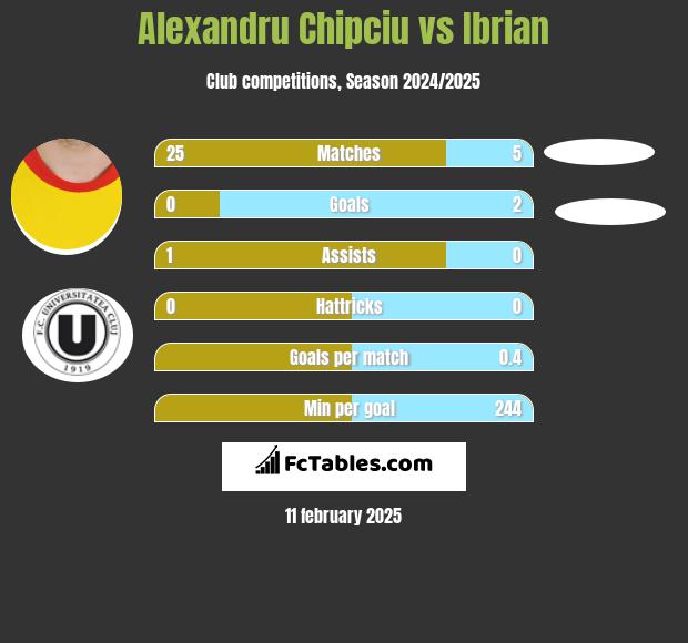 Alexandru Chipciu vs Ibrian h2h player stats