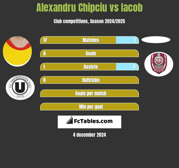 Alexandru Chipciu vs Iacob h2h player stats