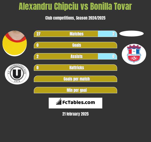 Alexandru Chipciu vs Bonilla Tovar h2h player stats