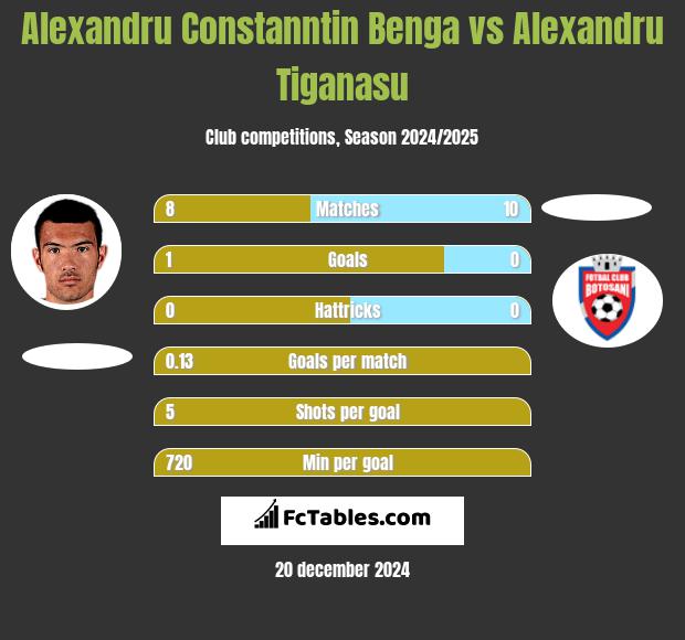 Alexandru Constanntin Benga vs Alexandru Tiganasu h2h player stats