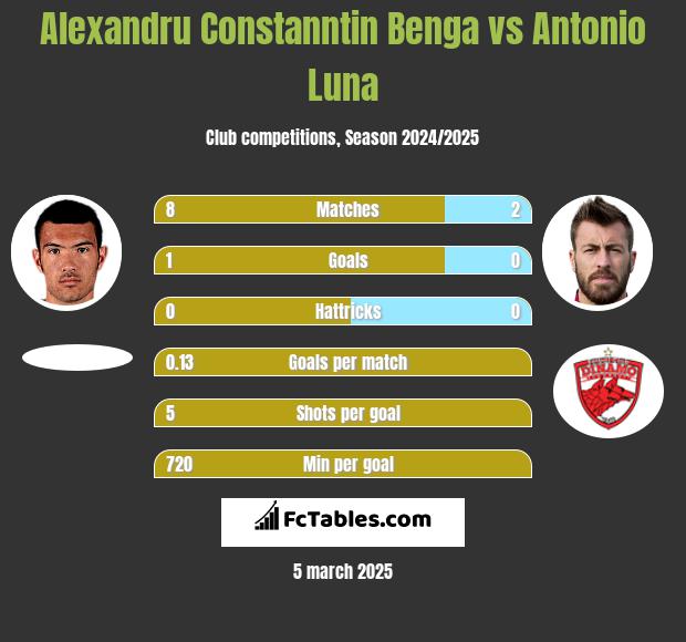 Alexandru Constanntin Benga vs Antonio Luna h2h player stats