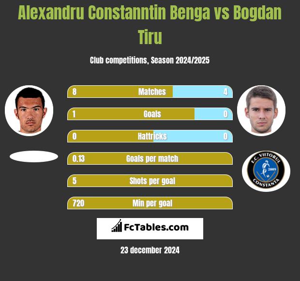 Alexandru Constanntin Benga vs Bogdan Tiru h2h player stats