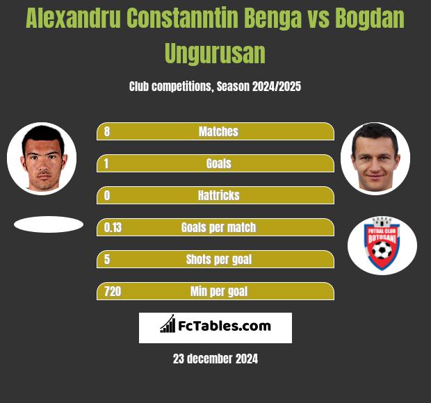 Alexandru Constanntin Benga vs Bogdan Ungurusan h2h player stats