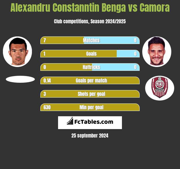 Alexandru Constanntin Benga vs Camora h2h player stats