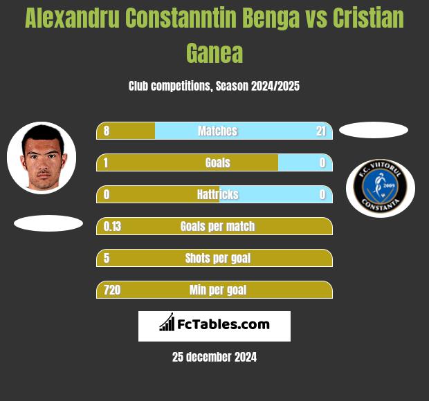 Alexandru Constanntin Benga vs Cristian Ganea h2h player stats