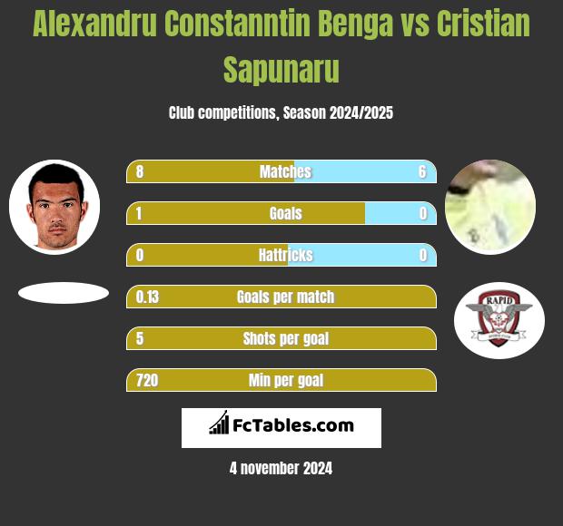 Alexandru Constanntin Benga vs Cristian Sapunaru h2h player stats