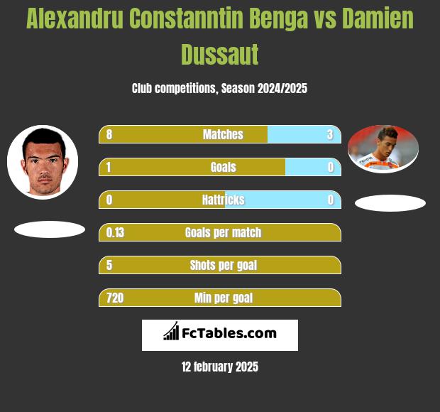 Alexandru Constanntin Benga vs Damien Dussaut h2h player stats