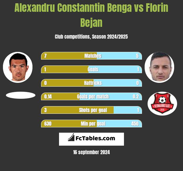 Alexandru Constanntin Benga vs Florin Bejan h2h player stats