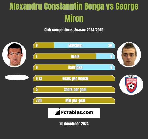 Alexandru Constanntin Benga vs George Miron h2h player stats