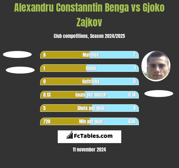 Alexandru Constanntin Benga vs Gjoko Zajkov h2h player stats