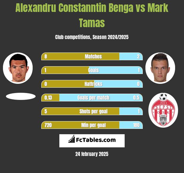 Alexandru Constanntin Benga vs Mark Tamas h2h player stats