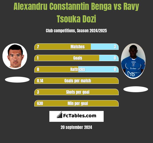 Alexandru Constanntin Benga vs Ravy Tsouka Dozi h2h player stats