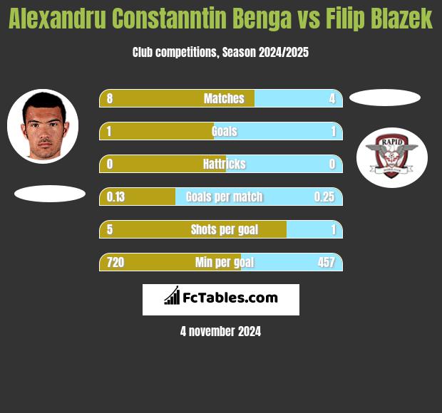 Alexandru Constanntin Benga vs Filip Blazek h2h player stats