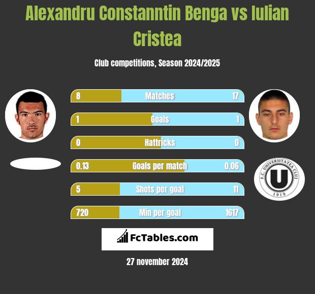 Alexandru Constanntin Benga vs Iulian Cristea h2h player stats