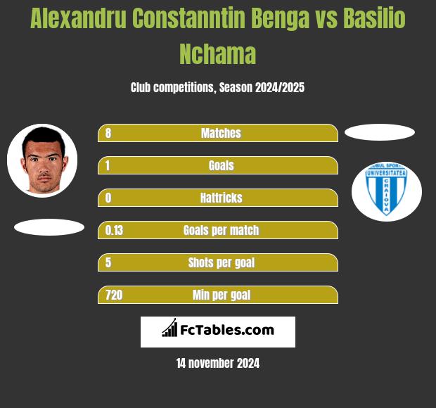 Alexandru Constanntin Benga vs Basilio Nchama h2h player stats