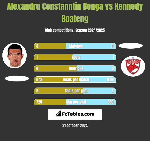 Alexandru Constanntin Benga vs Kennedy Boateng h2h player stats