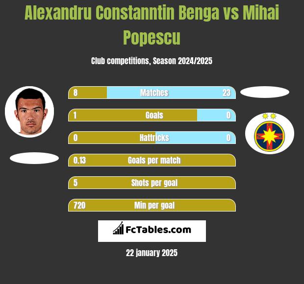 Alexandru Constanntin Benga vs Mihai Popescu h2h player stats