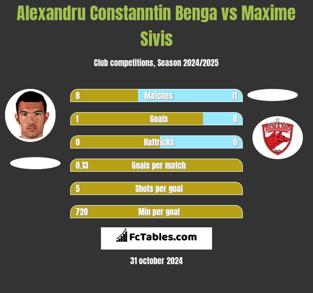 Alexandru Constanntin Benga vs Maxime Sivis h2h player stats