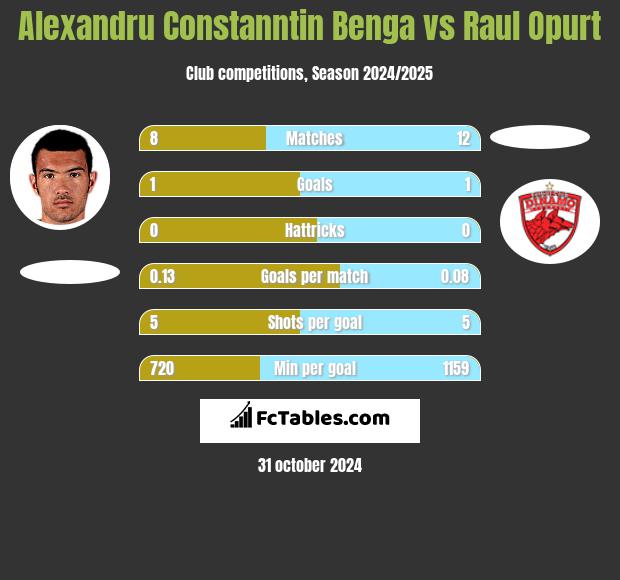 Alexandru Constanntin Benga vs Raul Opurt h2h player stats