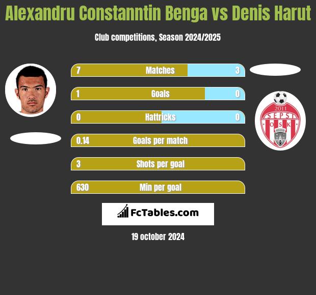 Alexandru Constanntin Benga vs Denis Harut h2h player stats