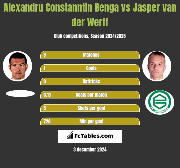 Alexandru Constanntin Benga vs Jasper van der Werff h2h player stats