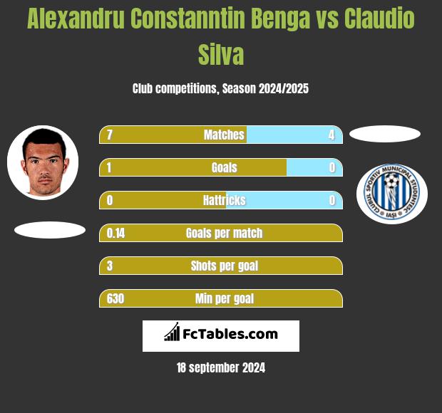 Alexandru Constanntin Benga vs Claudio Silva h2h player stats